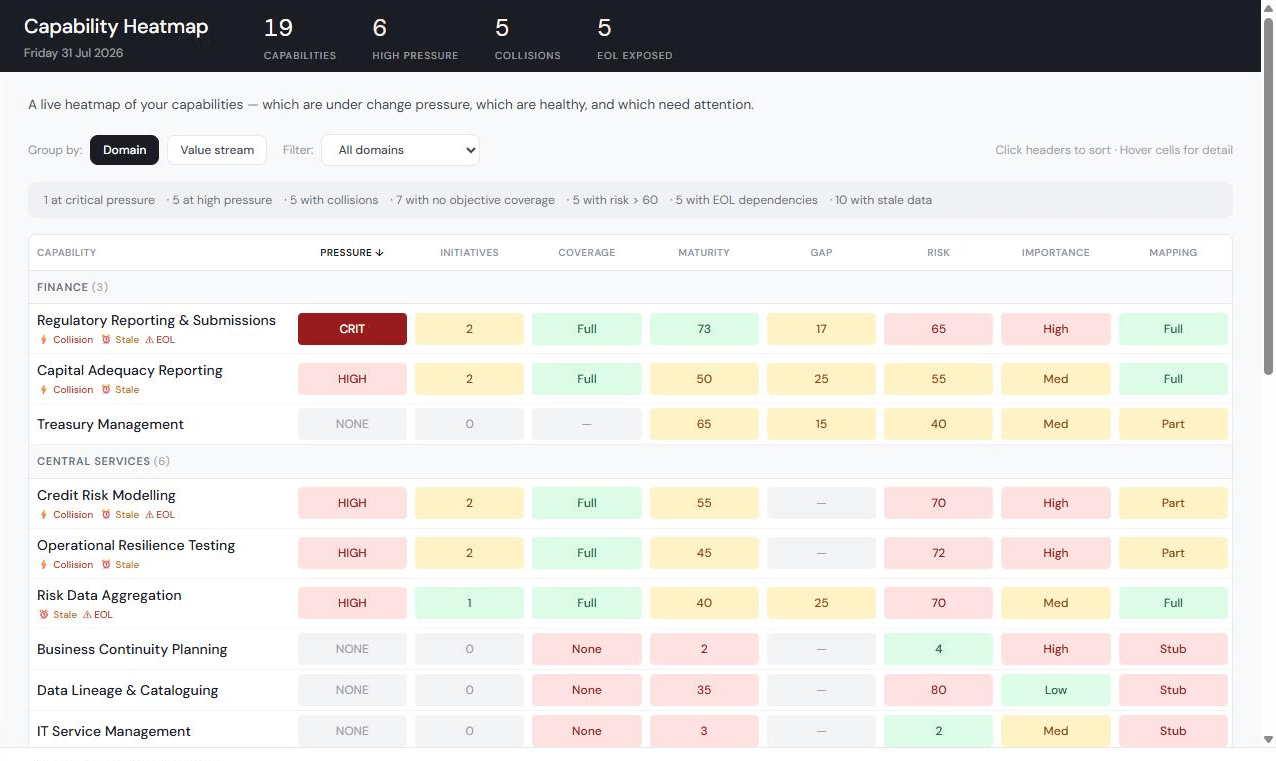 Nineteen capabilities scored for change pressure, with collision, stale-data and end-of-life flags, and columns for maturity, gap, risk and mapping coverage