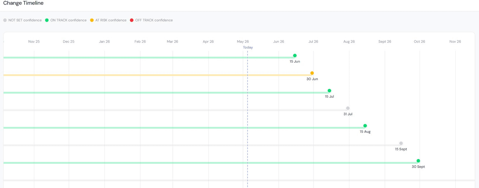 Change Timeline with project deadlines plotted against today, coloured by delivery confidence
